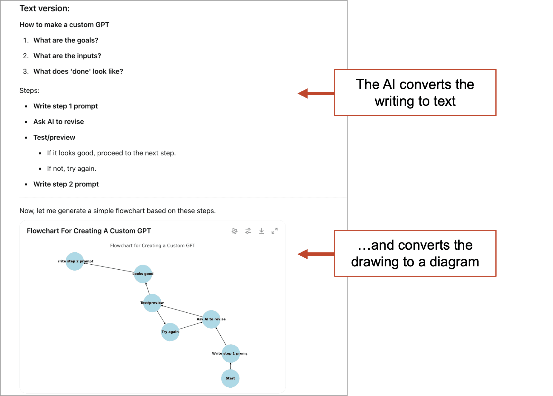 Screenshot showing a text guide on creating a custom GPT and a flowchart diagram; arrows indicate AI converts writing to text and drawings to diagrams.