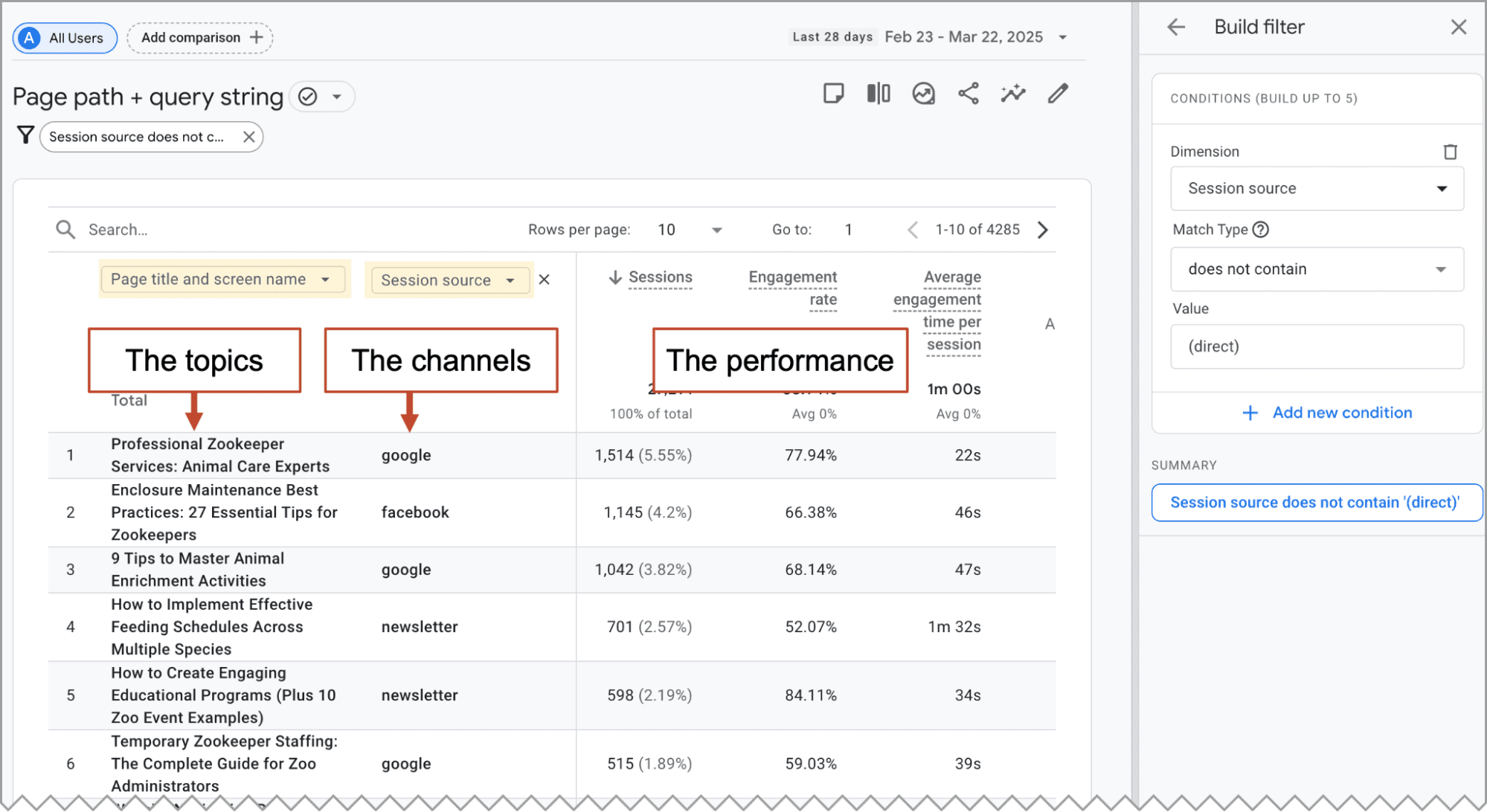 A Google Analytics report showing page topics, session sources like Google and Facebook, and performance metrics such as sessions, engagement rate, and average engagement time.