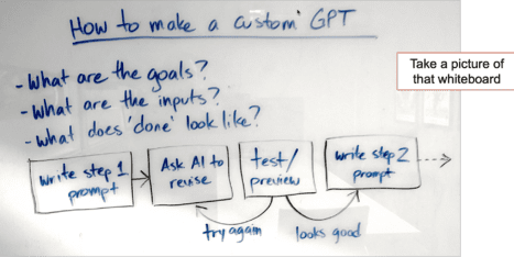 A whiteboard explains how to make a custom GPT with goals, inputs, and success criteria, followed by steps: write prompt, revise, test, and confirm or retry.