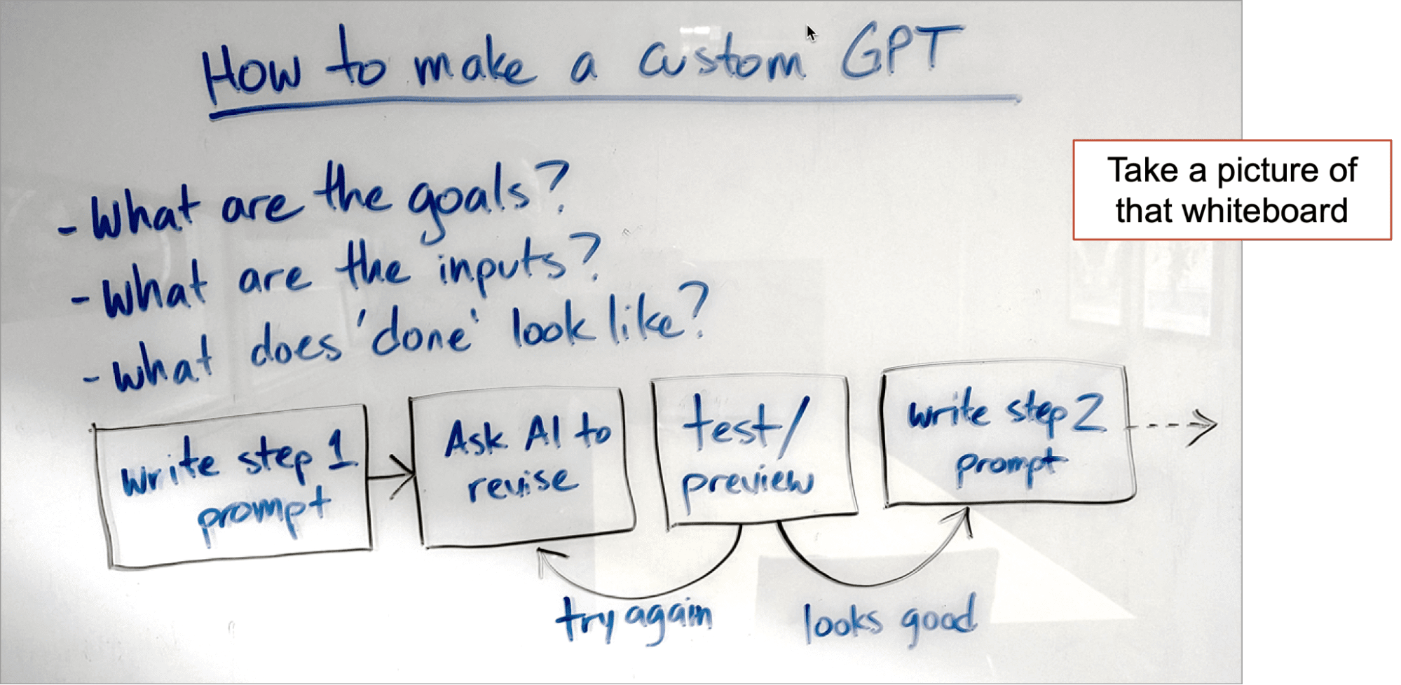 A whiteboard explains how to make a custom GPT with goals, inputs, and success criteria, followed by steps: write prompt, revise, test, and confirm or retry.