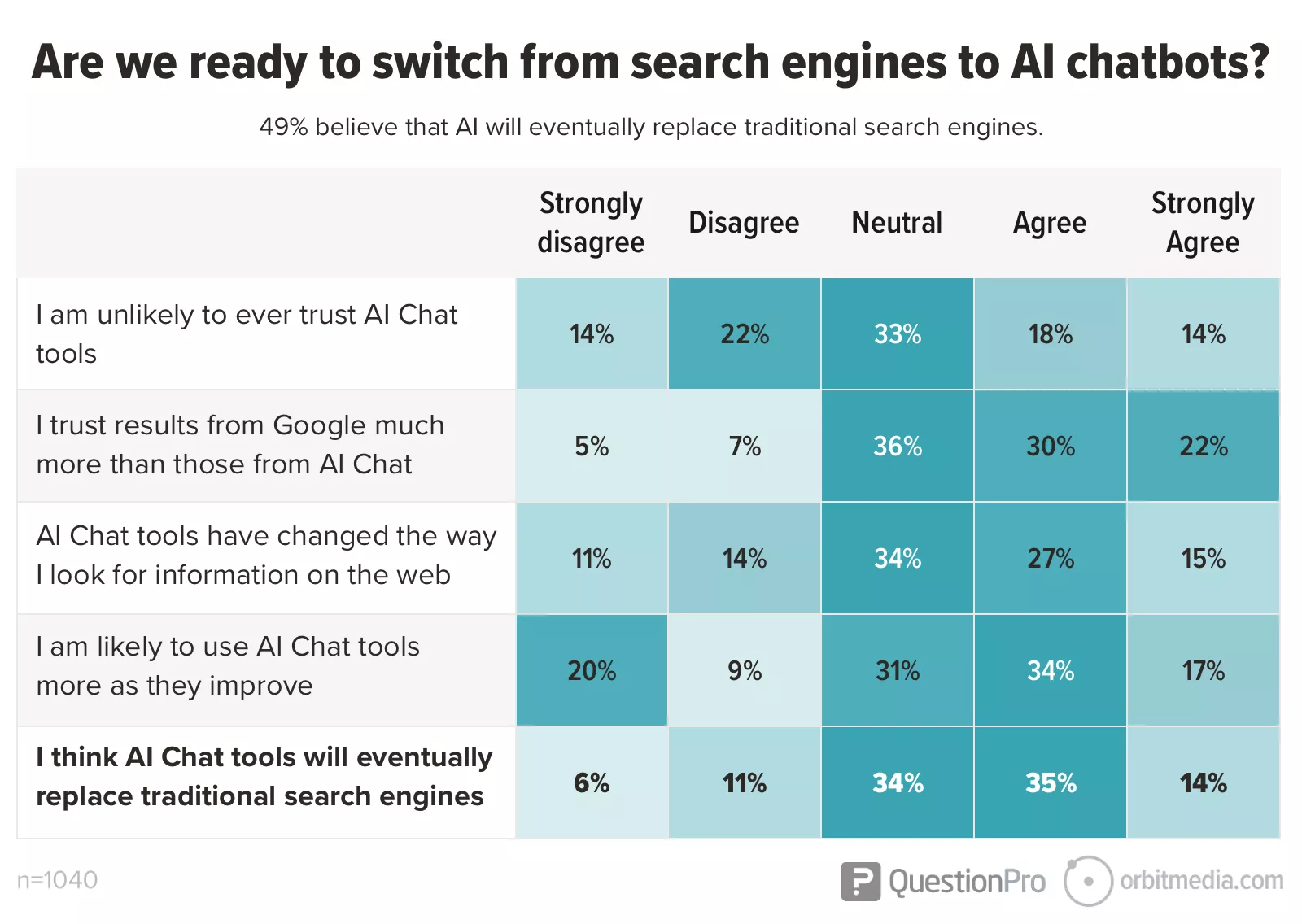 A survey table shows varying levels of agreement with statements about AI chat tools versus search engines, including belief in AI eventually replacing traditional search engines.