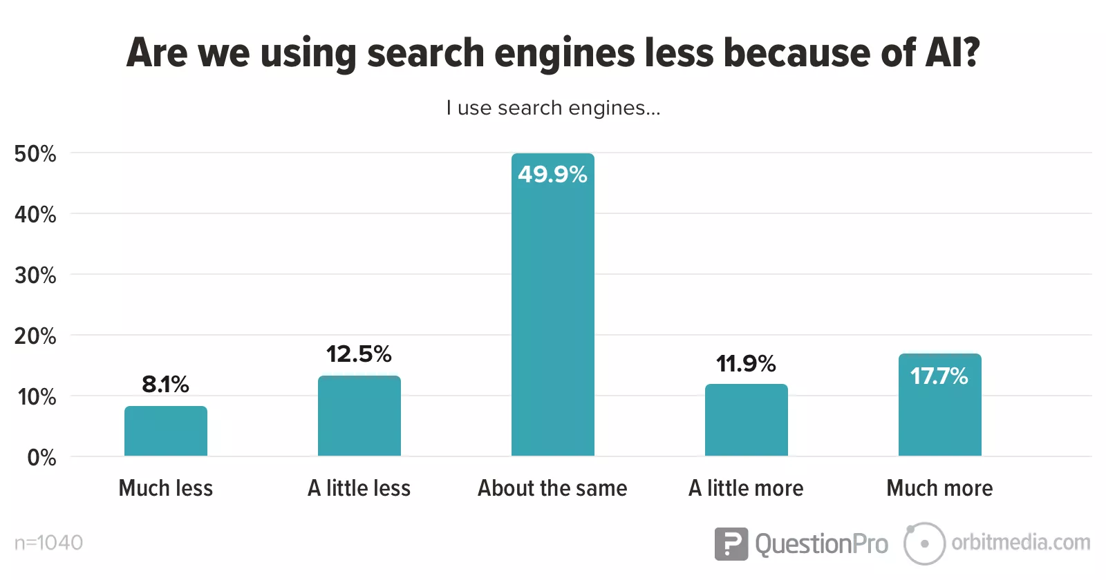 Bar chart showing survey responses to "Are we using search engines less because of AI?" Most (49.9%) use them the same, 17.7% much more, 12.5% a little less, 11.9% a little more, 8.1% much less.