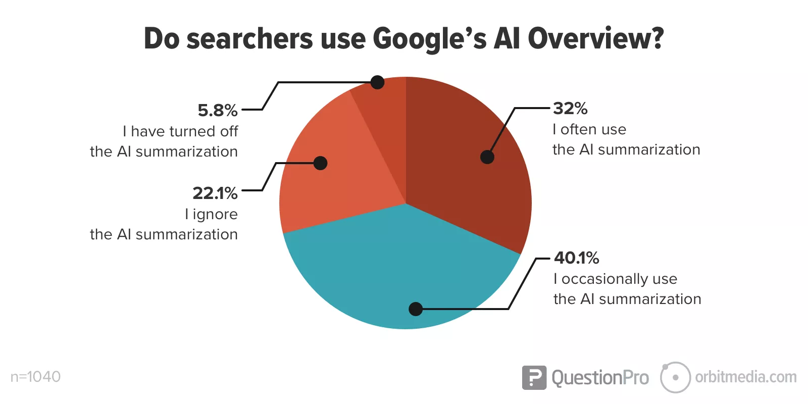 Pie chart showing usage of Google’s AI Overview: 5.8% turned off, 22.1% ignore, 32% often use, and 40.1% occasionally use the AI summarization.