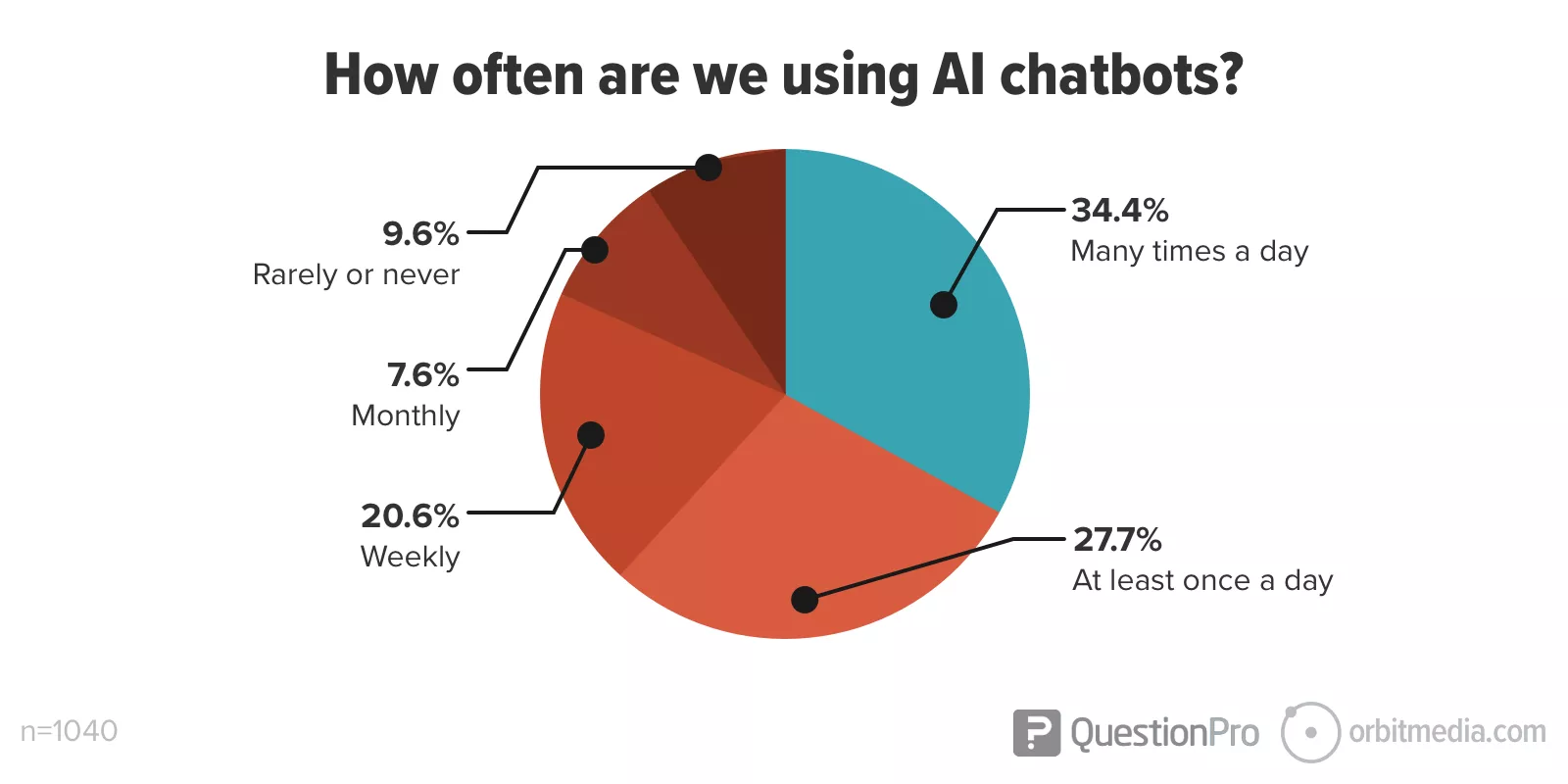 Are AI Chatbots Replacing Search Engines? AI vs Google [New Research]