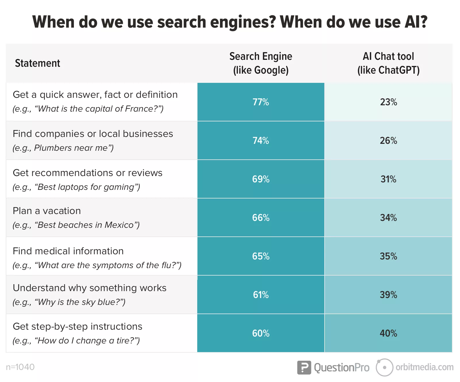 A table compares search engine and AI chat tool usage for various tasks, showing higher preference for search engines across all listed activities.