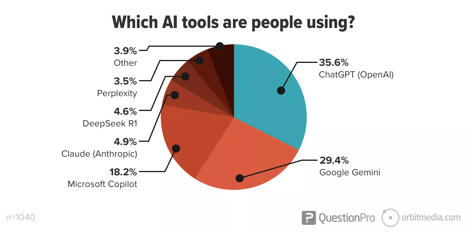 Pie chart showing percentages of AI tool usage: ChatGPT 35.6%, Google Gemini 29.4%, Microsoft Copilot 18.2%, Claude 4.9%, Seek R1 4.6%, Perplexity 3.5%, Other 3.9%.