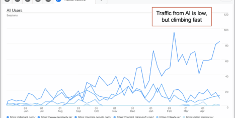 Line graph showing increasing website sessions from AI sources over time, with sharp rises starting mid-year; annotation states "Traffic from AI is low, but climbing fast.