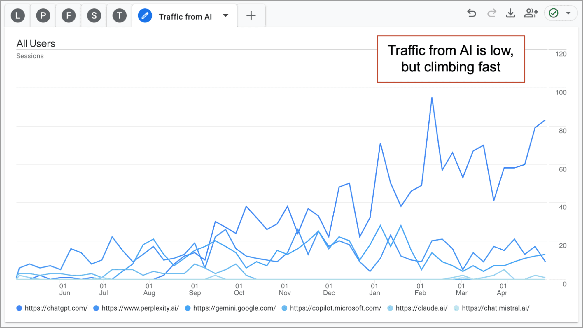 Line graph showing increasing website sessions from AI sources over time, with sharp rises starting mid-year; annotation states "Traffic from AI is low, but climbing fast.