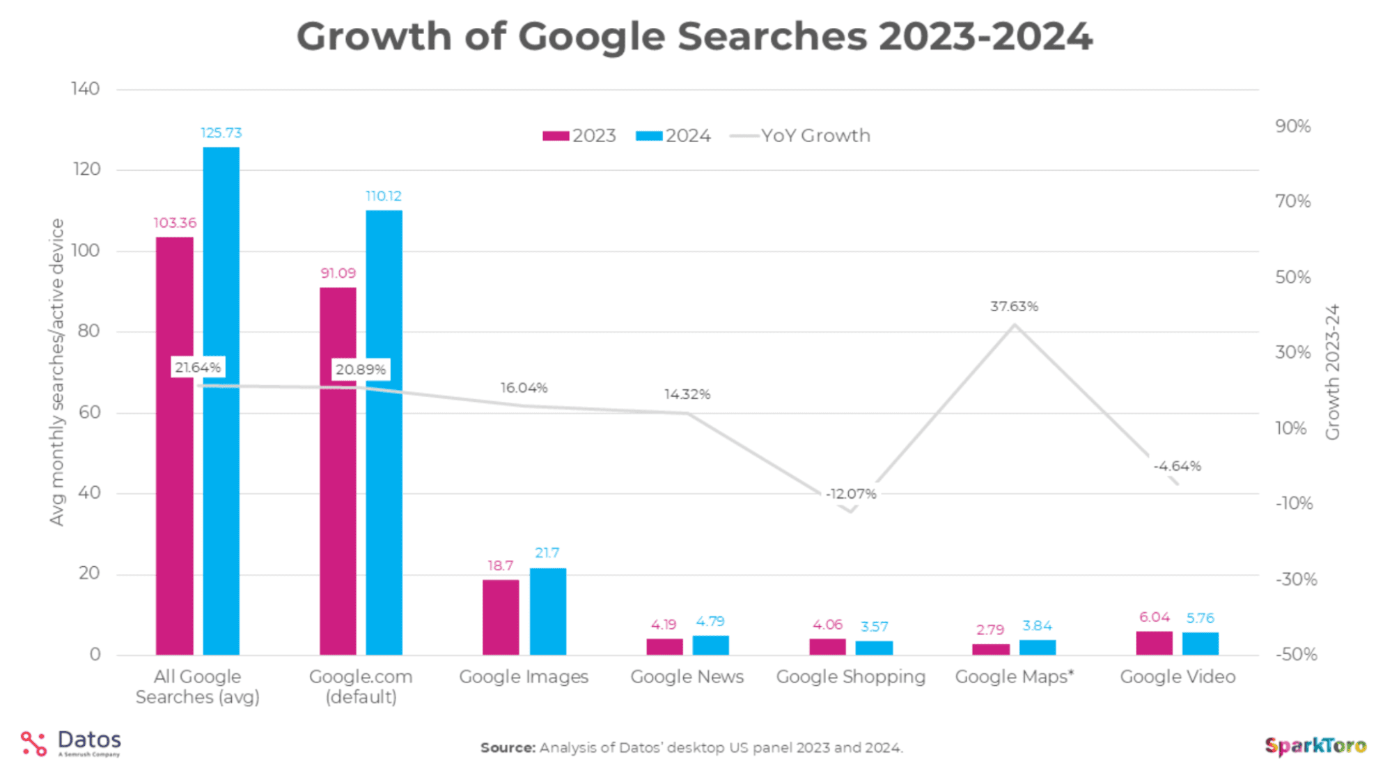 Bar and line chart showing Google search growth from 2023 to 2024 across various Google platforms, with Google Images showing the highest YoY growth at 21.7%.