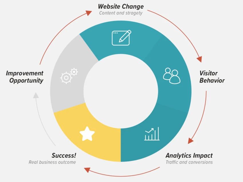 A circular flow chart showing the cycle: Website Change, Visitor Behavior, Analytics Impact, Success, and Improvement Opportunity. Arrows connect each stage.