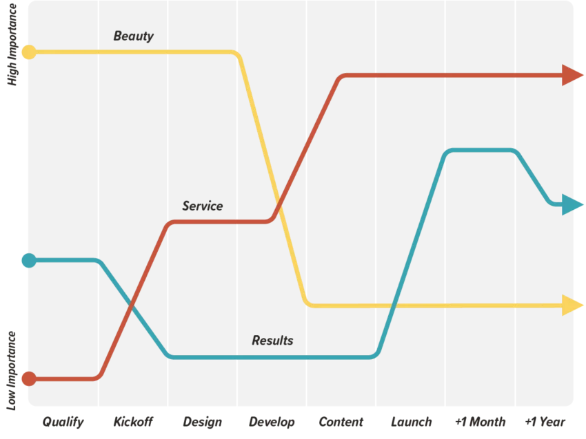 A line graph showing "Beauty," "Service," and "Results" shifting in importance across phases from Qualify to +1 Year, with each line rising or falling over time.