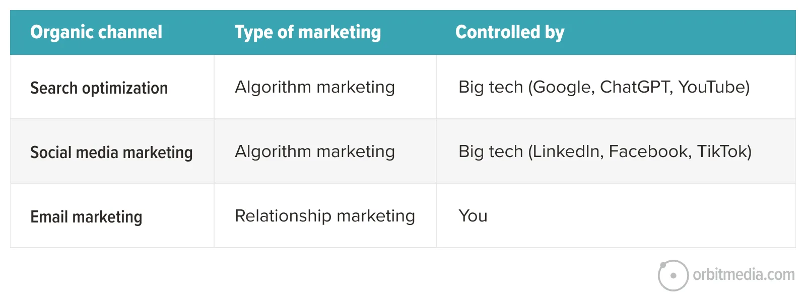 A table compares three organic marketing channels, their marketing types, and who controls them: search and social media by big tech, email by the user.