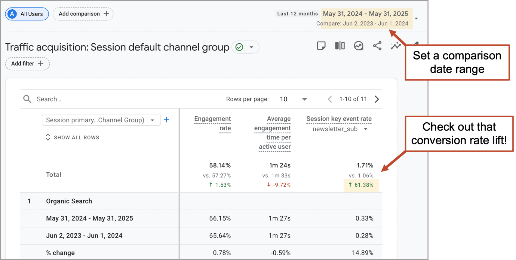 Google Analytics dashboard showing a table of traffic by channel with highlighted increase in conversion rate and a selected comparison date range from May 31, 2024 – May 31, 2025 vs. June 2, 2023 – June 2, 2024.