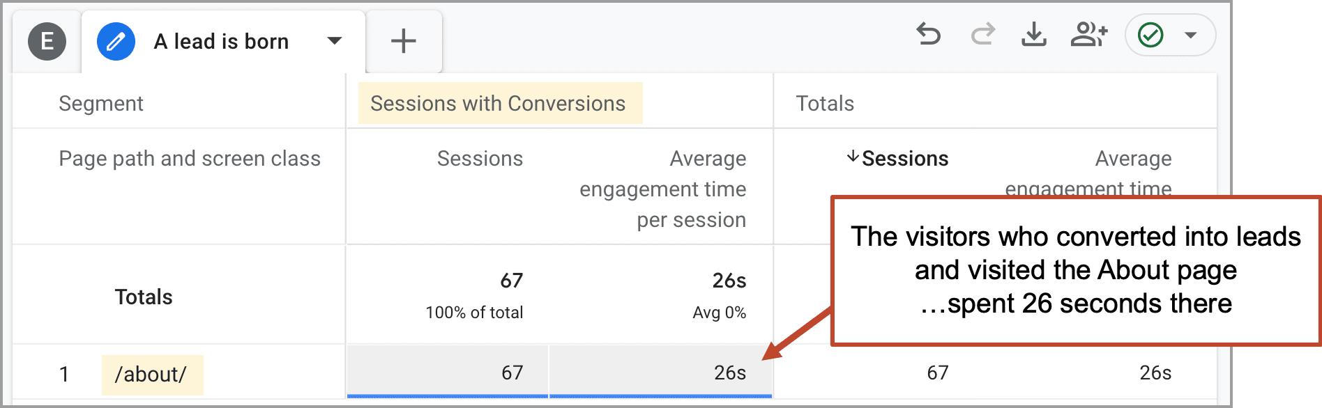 A table shows that 67 sessions visited the About page, with an average engagement time of 26 seconds for visitors who converted into leads.