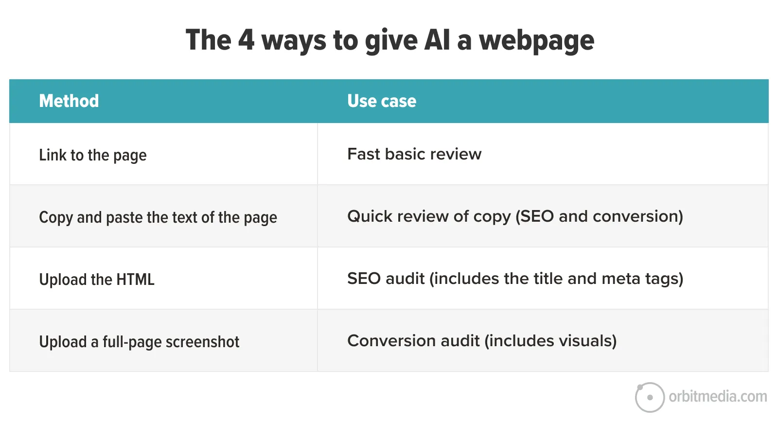 A table lists four methods to give AI a webpage with corresponding use cases: linking, copying text, uploading HTML, and uploading a screenshot.