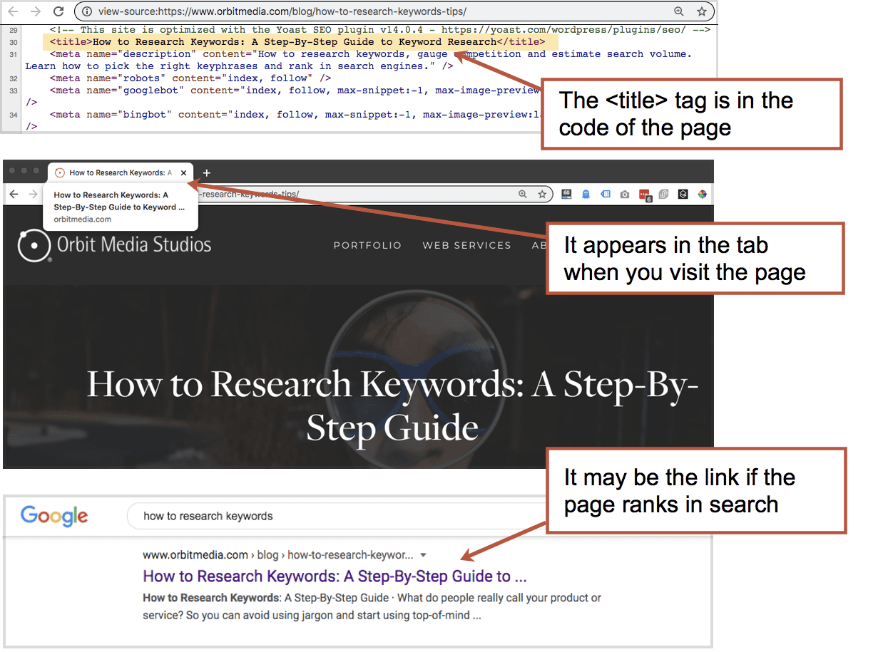 Screenshot showing the HTML source code, browser tab, and Google search result highlighting where the <title> tag appears on a webpage about researching keywords.