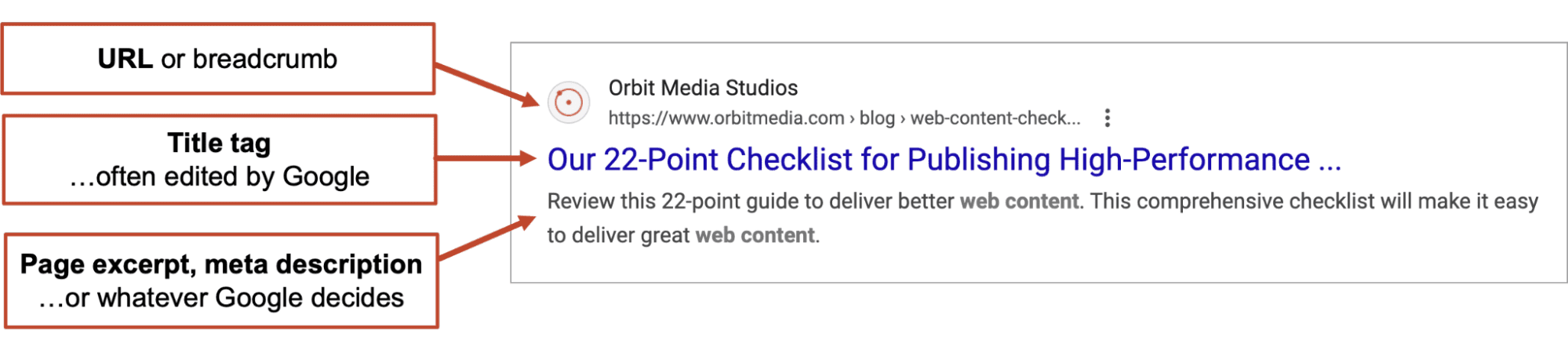 Screenshot of a Google search result showing URL, title tag, and page excerpt for Orbit Media Studios’ 22-point checklist for publishing high-performance web content.