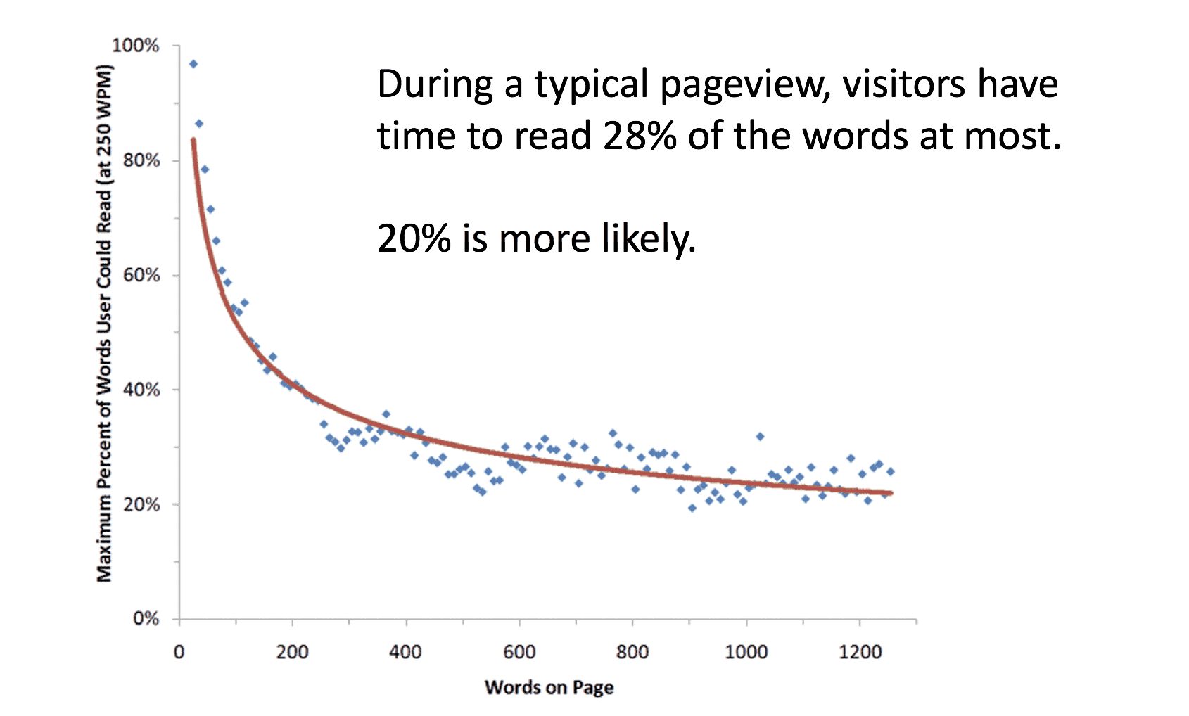 Scatter plot showing the maximum percent of words users could read versus words on a page, with a curve indicating most visitors read about 20-28% of words per pageview.
