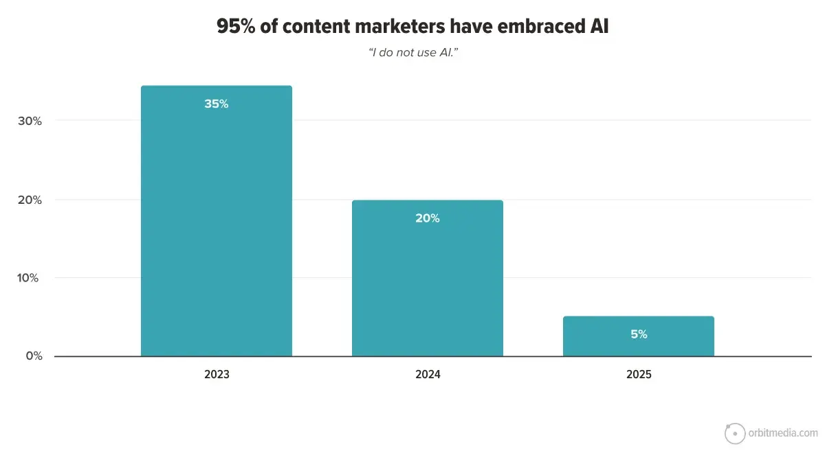 Bar chart showing the percentage of content marketers not using AI: 35% in 2023, 20% in 2024, and 5% in 2025, indicating a decline over time.