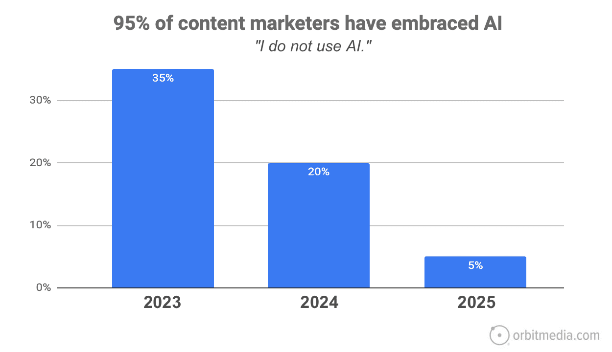 Bar chart showing the percentage of content marketers not using AI: 35% in 2023, 20% in 2024, and 5% in 2025.