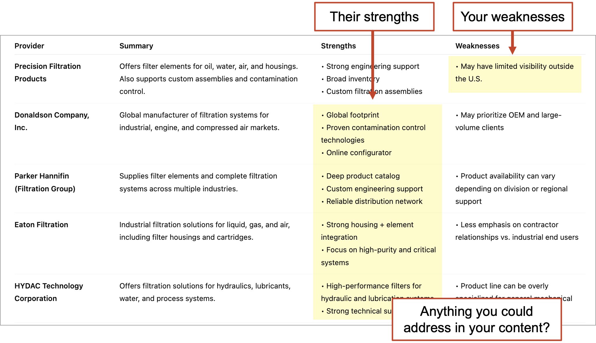 A comparison table shows five filtration companies, listing their strengths and weaknesses. Highlight boxes and annotations suggest points to address in marketing content.