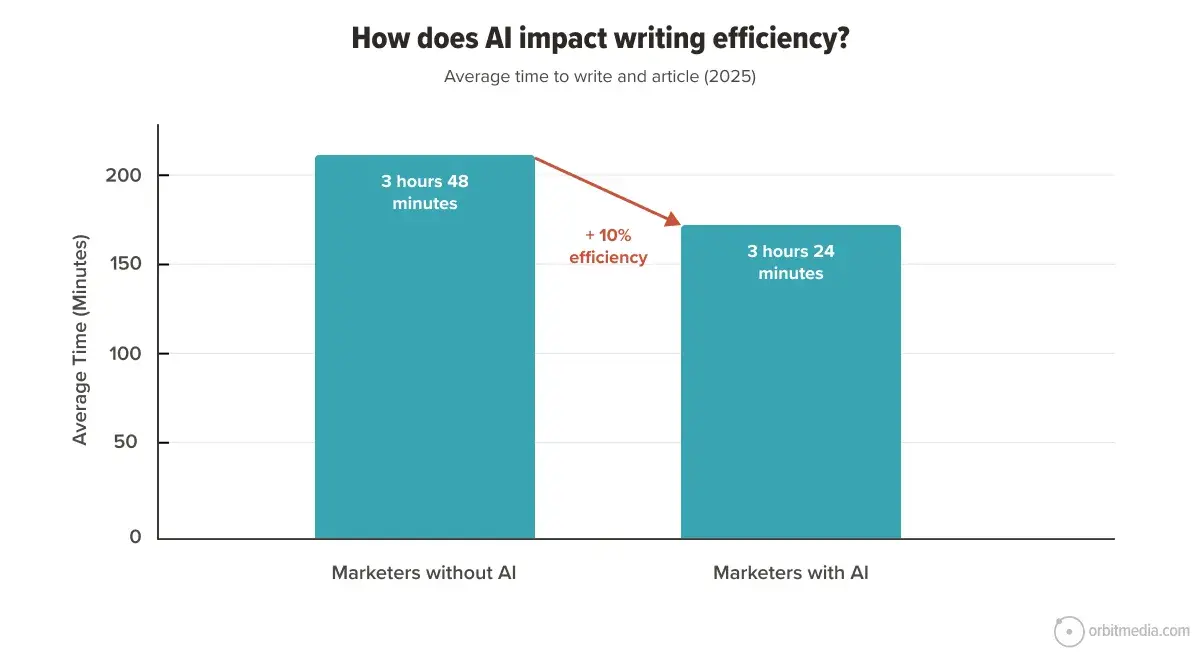Bar chart comparing average article writing times: 3 hours 48 minutes without AI vs. 3 hours 24 minutes with AI, showing a 10% efficiency gain with AI.