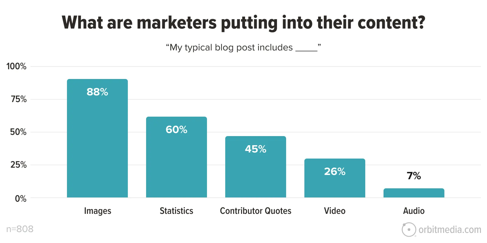 Bar chart showing percentages of marketers using content types: Images 88%, Statistics 60%, Contributor Quotes 45%, Video 26%, and Audio 7%.