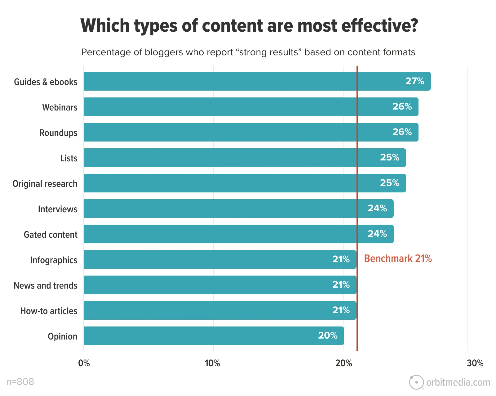 Bar chart showing percentages of bloggers reporting strong results by content type; guides & ebooks top at 27%, opinion pieces lowest at 20%, with a 21% benchmark indicated.