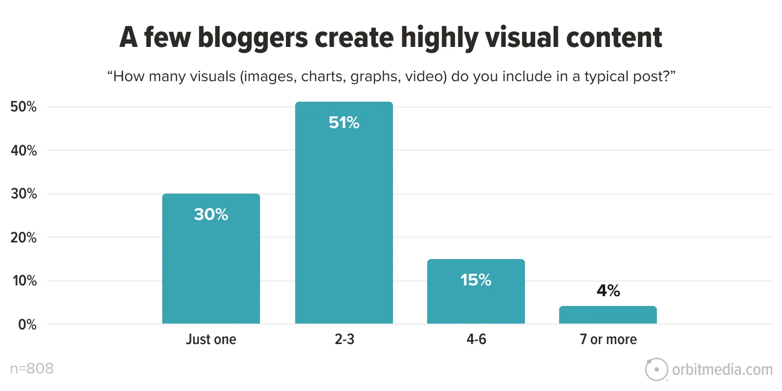 Bar chart showing the number of visuals bloggers include per post: 30% use one, 51% use 2–3, 15% use 4–6, and 4% use 7 or more; sample size is 808.