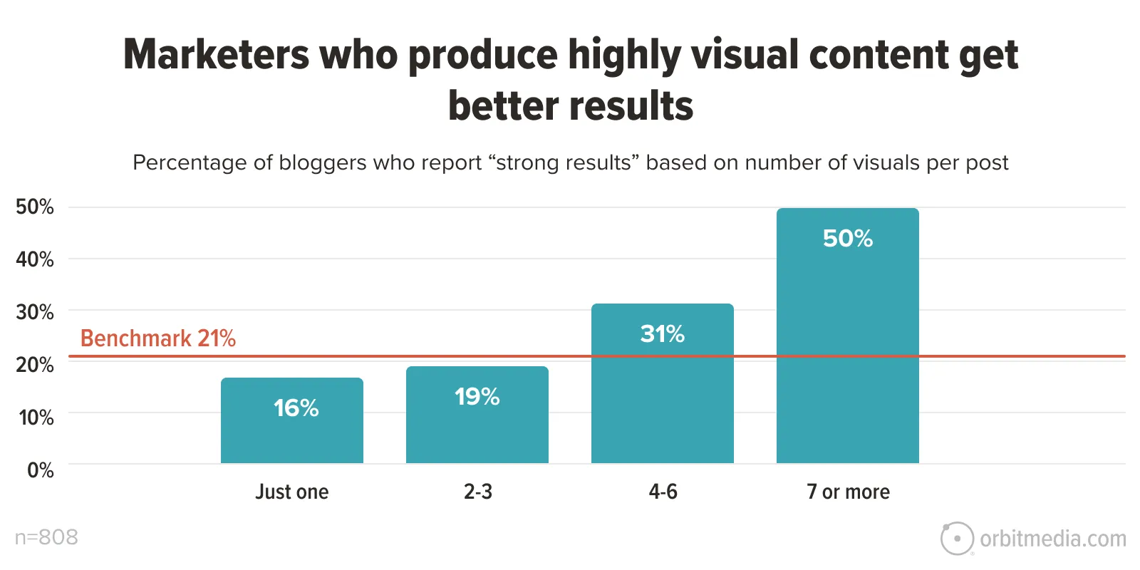 Bar graph showing that bloggers who use more visuals per post report better results: 16% (1 visual), 19% (2-3), 31% (4-6), 50% (7+); benchmark line at 21%.
