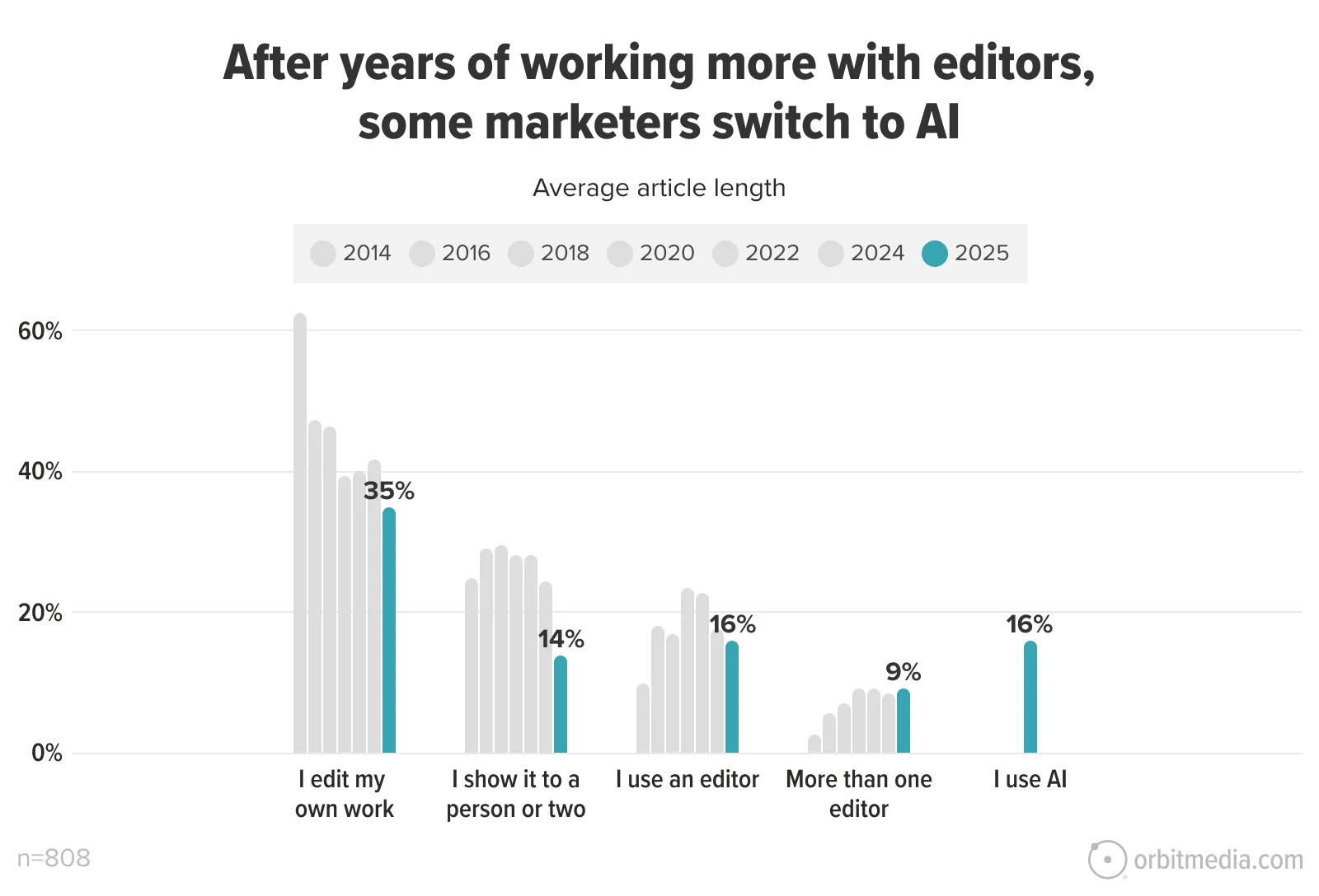 Bar graph showing how average article length relates to editing methods from 2014 to 2025, highlighting a rise in using AI editors by 2025 and a decline in self-editing.
