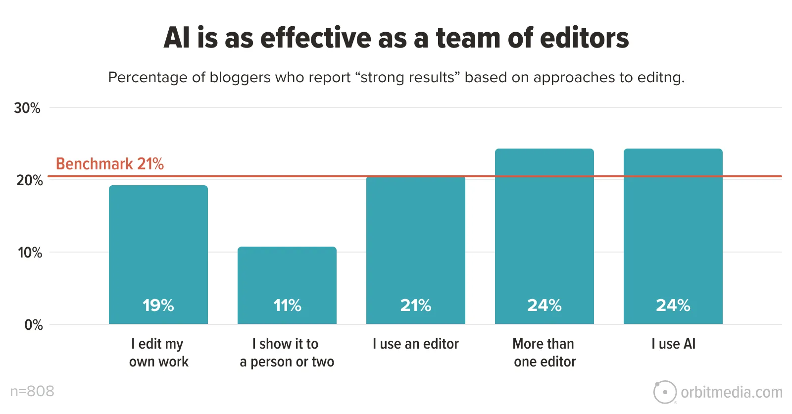 Bar chart comparing editing approaches; using AI or more than one editor yields strong results for 21% and 24% of bloggers, exceeding the 21% benchmark, respectively.