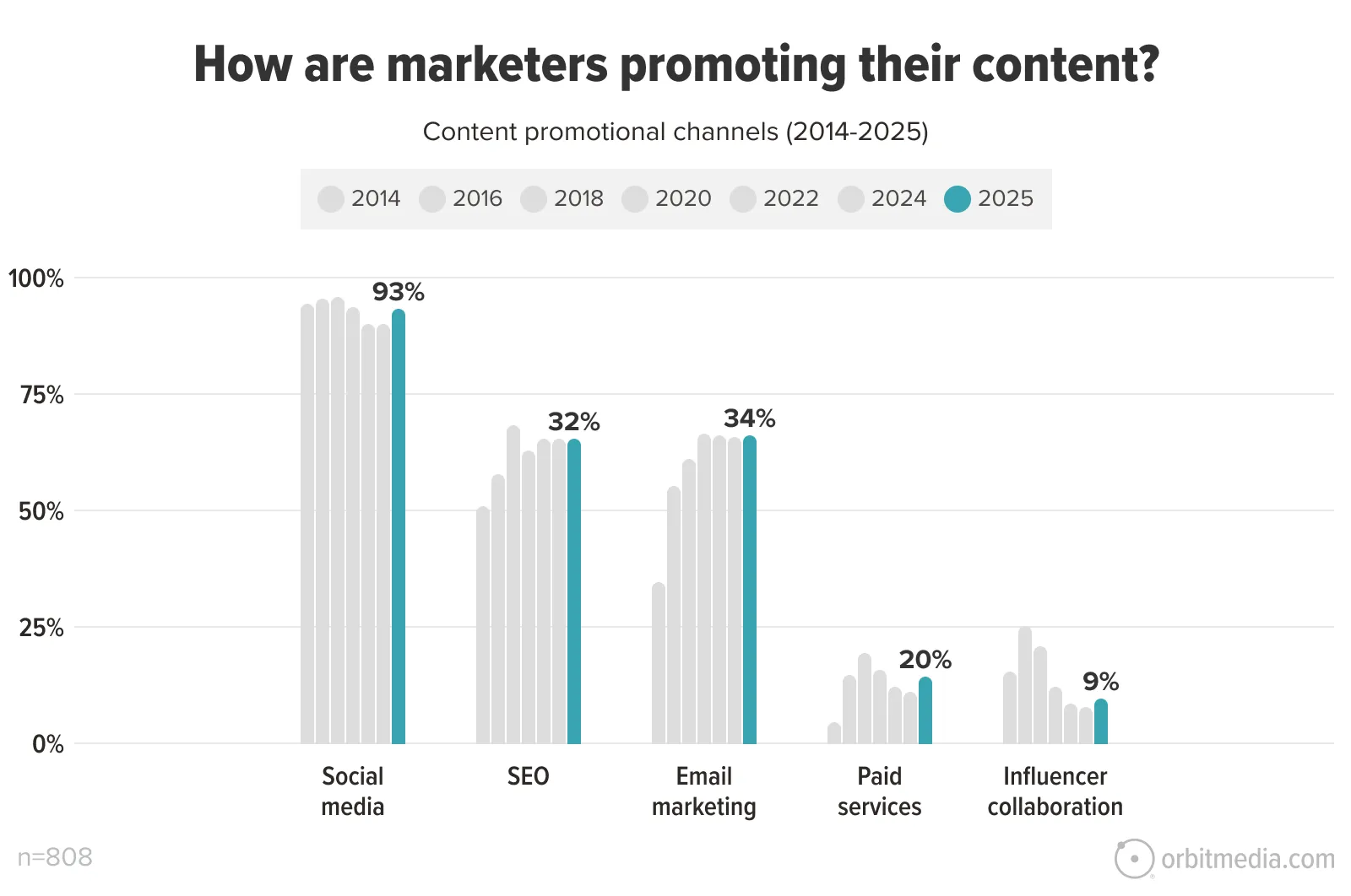 Bar chart showing content promotion channels from 2014 to 2025, with social media highest at 93% in 2025, followed by SEO, email marketing, paid services, and influencer collaboration.