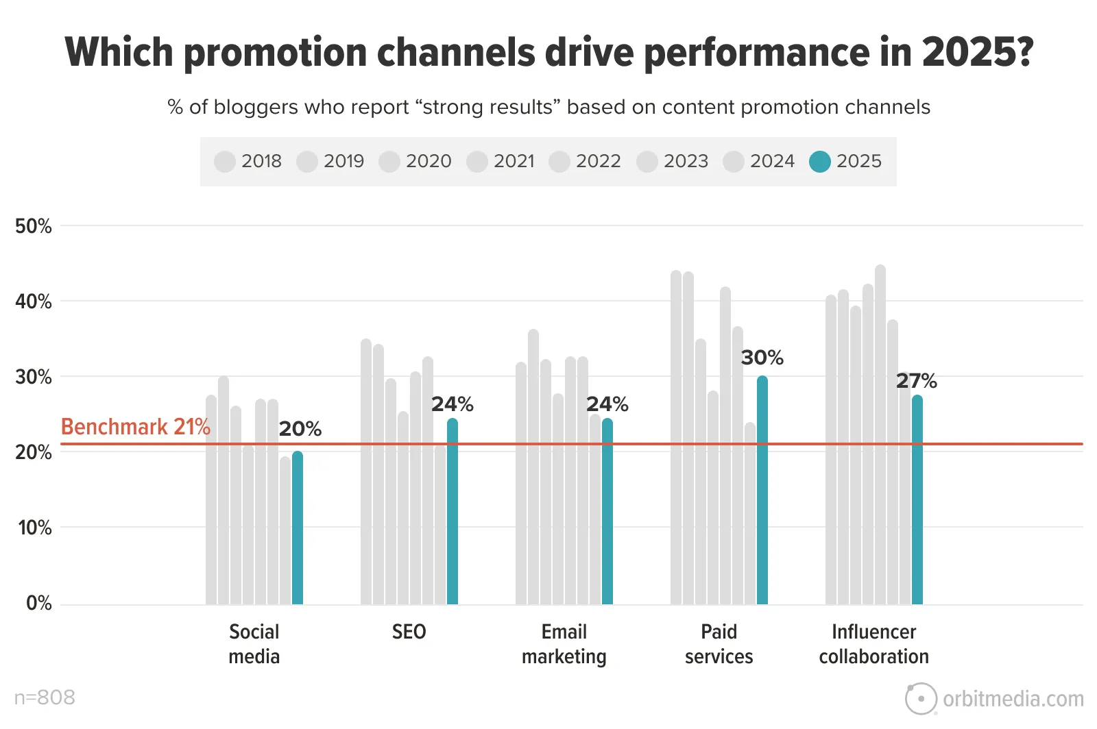 Bar chart showing the percentage of bloggers reporting "strong results" by promotion channel in 2025, with paid services (30%) leading and all channels above the 21% benchmark.