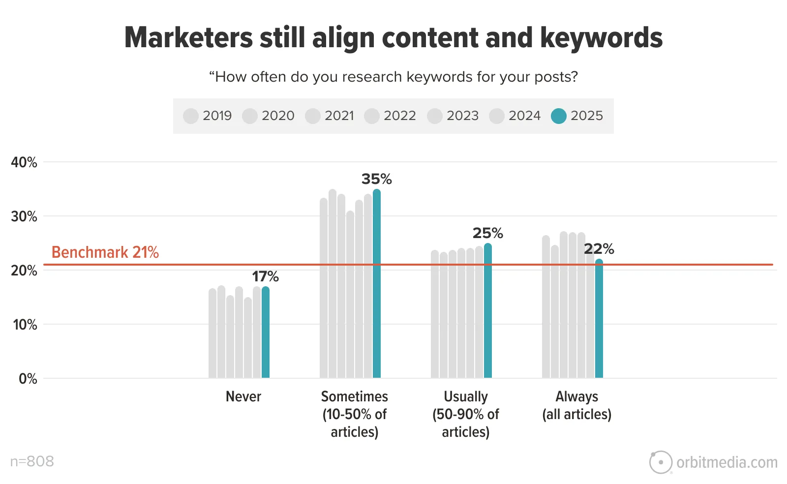 Bar chart showing how often marketers research keywords for posts from 2019 to 2025, with most choosing "Sometimes," and 2025 values highlighted; benchmark is 21%.