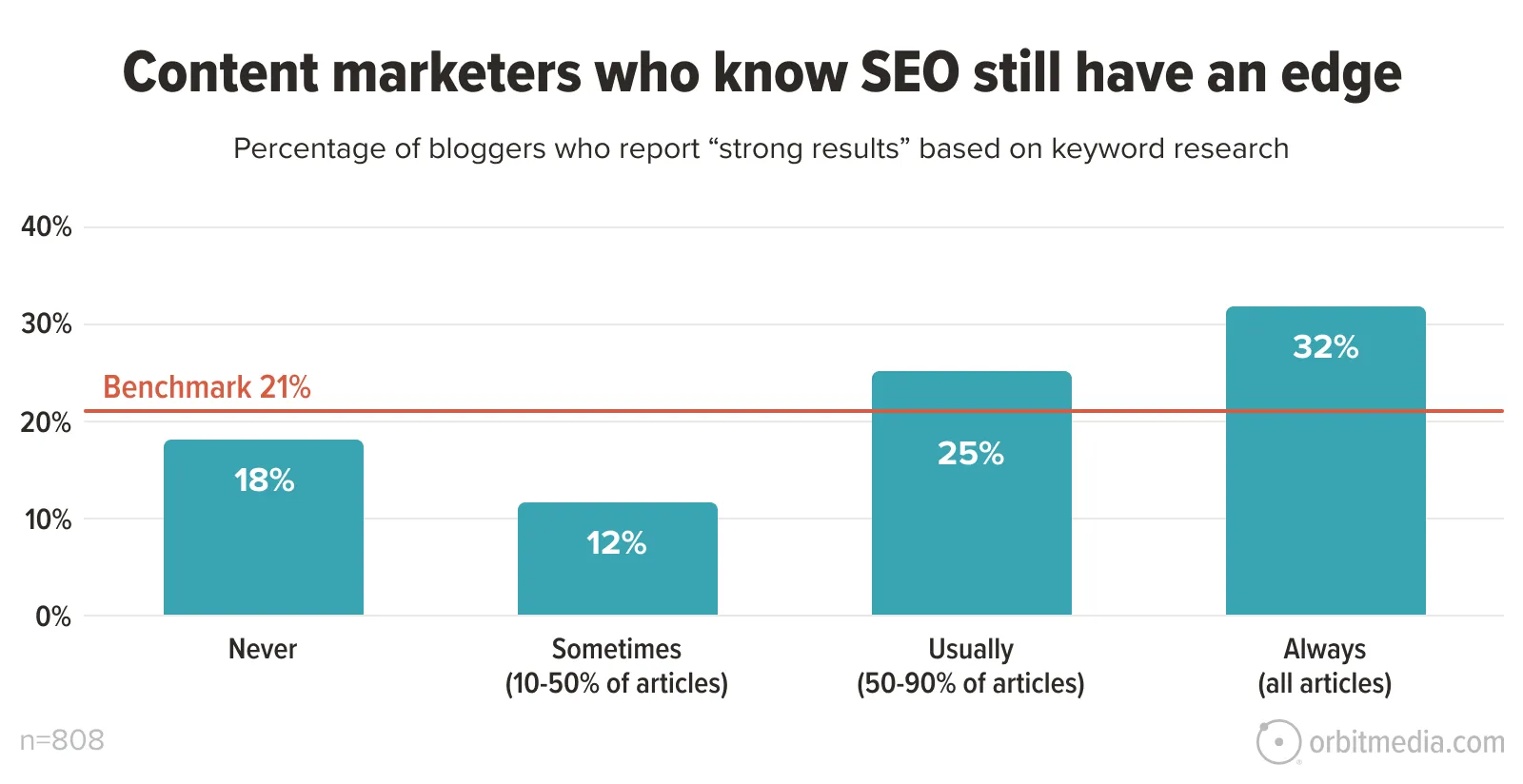 Bar chart showing bloggers’ reported “strong results” based on frequency of keyword research, with results improving from 18% (never) to 32% (always); benchmark set at 21%.