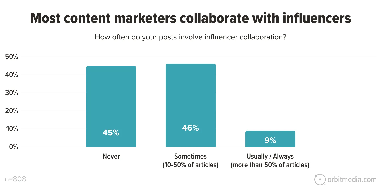 Bar chart showing that 45% of content marketers never collaborate with influencers, 46% do so sometimes, and 9% usually or always collaborate with influencers.