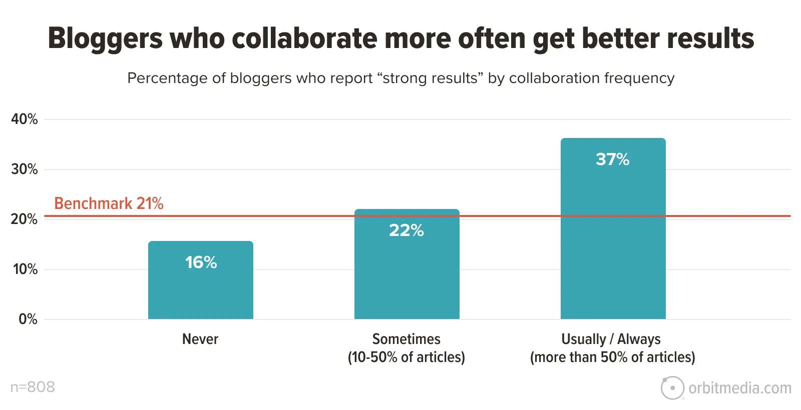Bar chart showing percentage of bloggers with strong results by collaboration frequency: Never 16%, Sometimes 22%, Usually/Always 37%. Benchmark line at 21%. Sample size: 808.