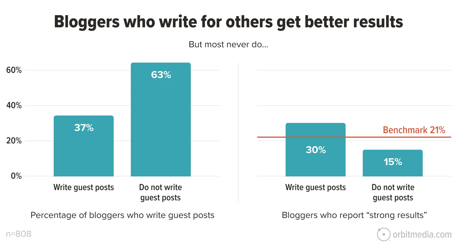 Bar charts comparing bloggers who write guest posts versus those who don't, showing guest posters more often report strong results (30% vs 15%), with a benchmark at 21%.