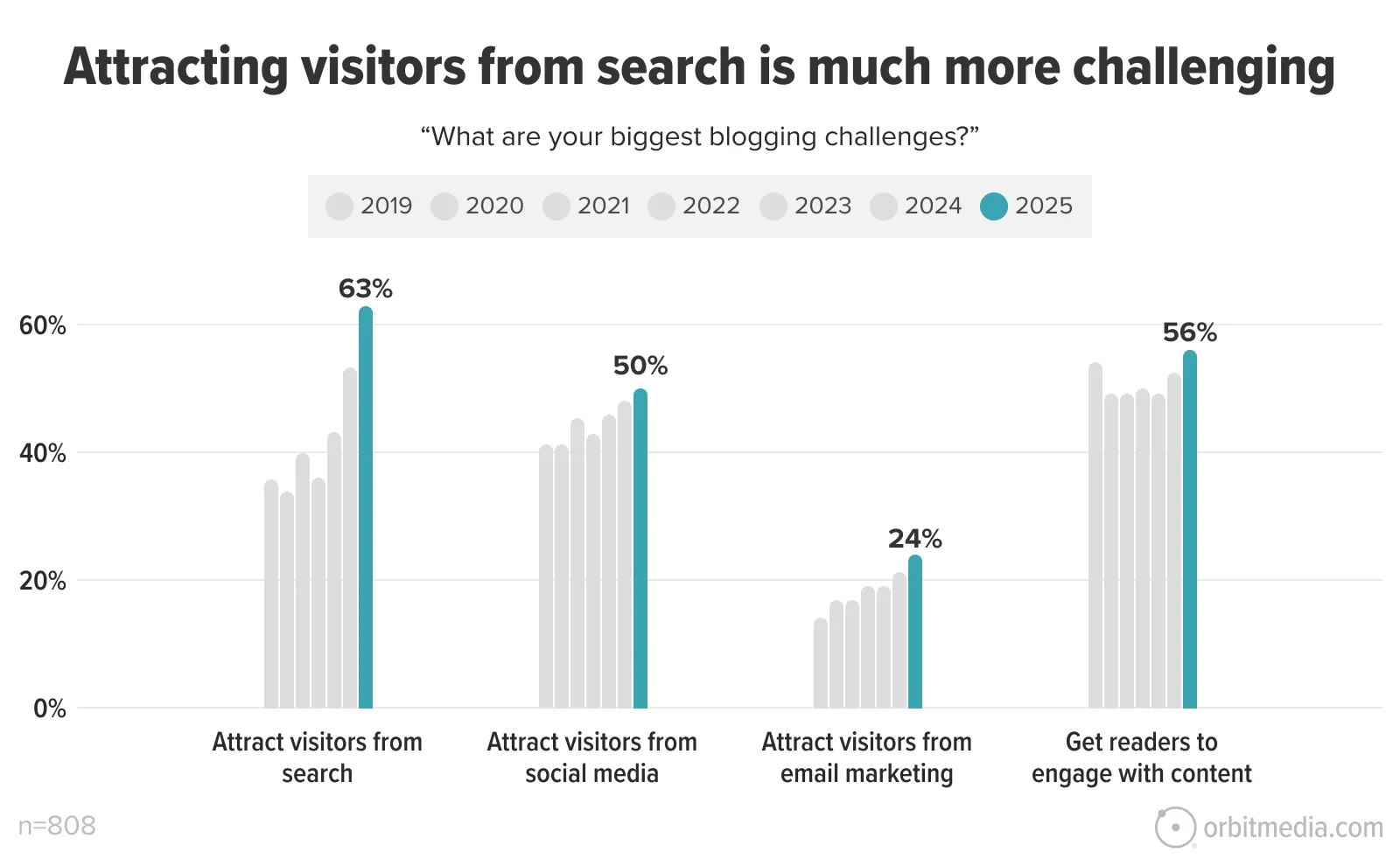 Bar chart showing bloggers' challenges from 2019-2025; attracting visitors from search and getting readers to engage are the top challenges in 2025 at 63% and 56%, respectively.