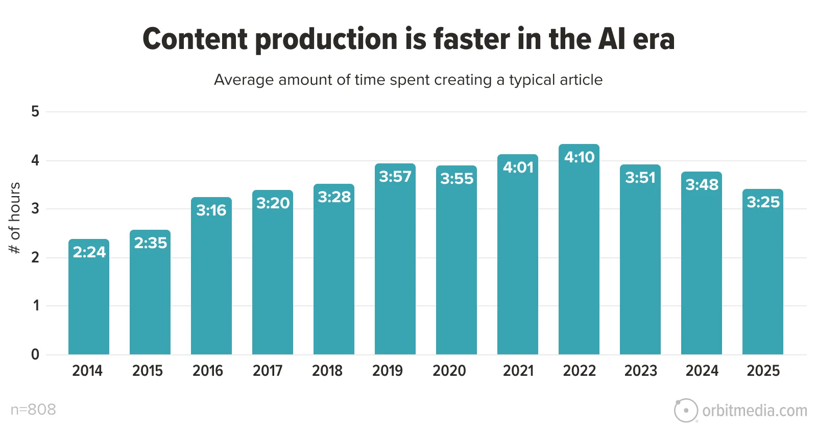 Bar chart showing the average hours spent creating an article from 2014 to 2025, peaking at 4:10 in 2022 and decreasing to 3:25 in 2025.