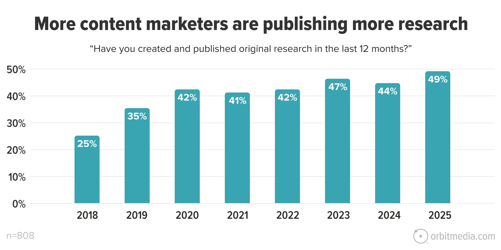 Bar graph showing the percentage of content marketers publishing original research from 2018 to 2025, increasing from 25% in 2018 to 49% in 2025.