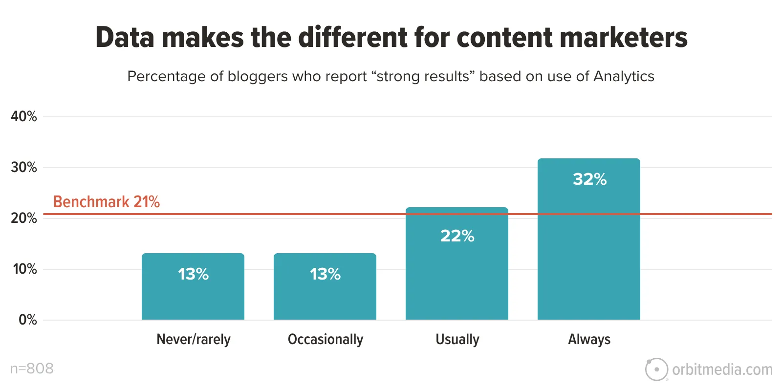 Bar chart showing bloggers who report "strong results" from using Analytics: 13% never/rarely, 13% occasionally, 22% usually, 32% always; benchmark is 21%.