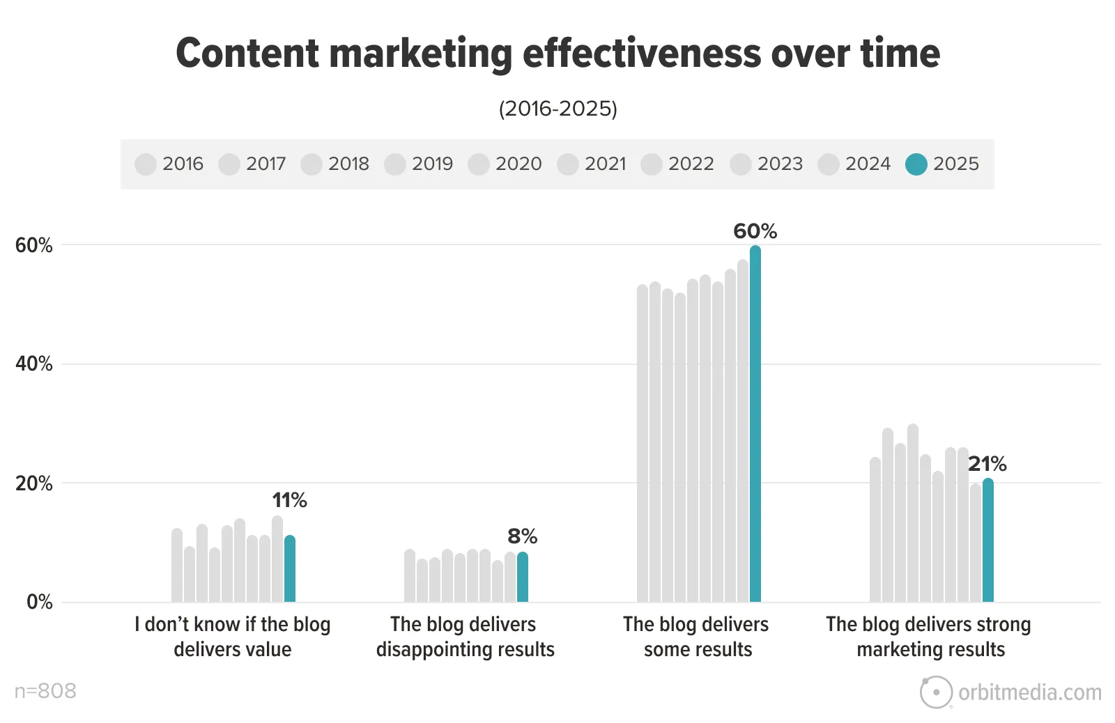 Bar chart showing survey results from 2016–2025 on blog effectiveness. Most respondents in 2025 say blogs deliver some results (60%), with fewer reporting strong results (21%).