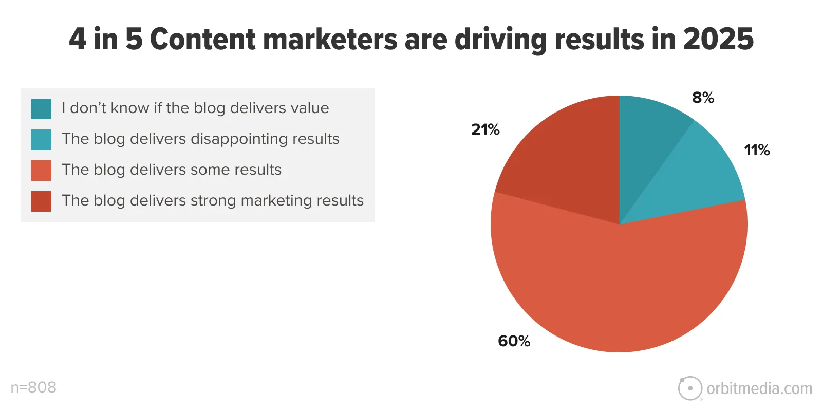 Pie chart showing 60% say their blog delivers strong marketing results, 21% say some results, 11% disappointing results, and 8% don’t know. Sample size: 808.