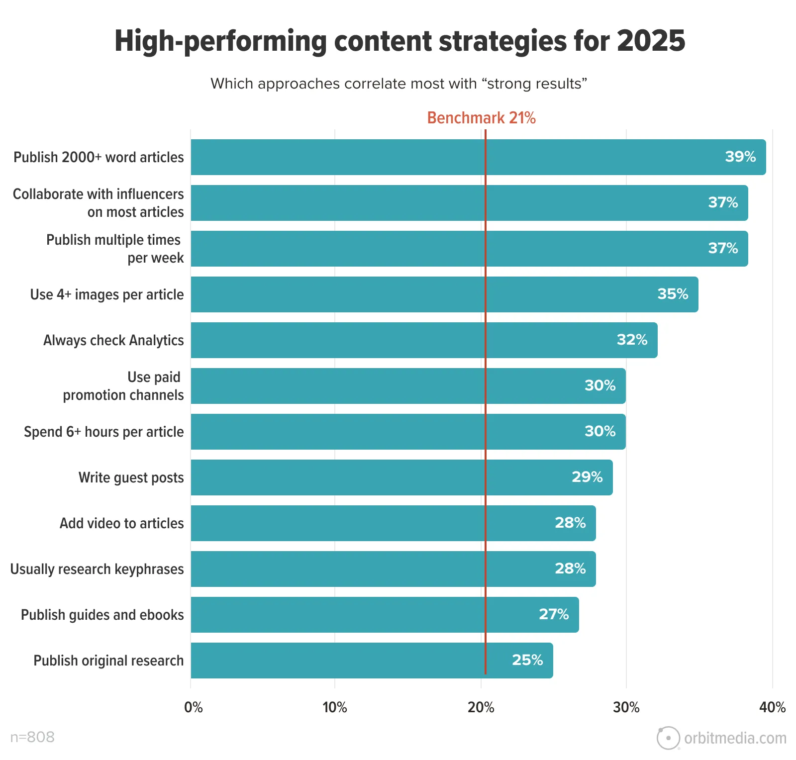 Bar chart showing strategies with the highest correlation to content success in 2025, topped by publishing 2000+ word articles (39%) and collaborating with influencers (37%).
