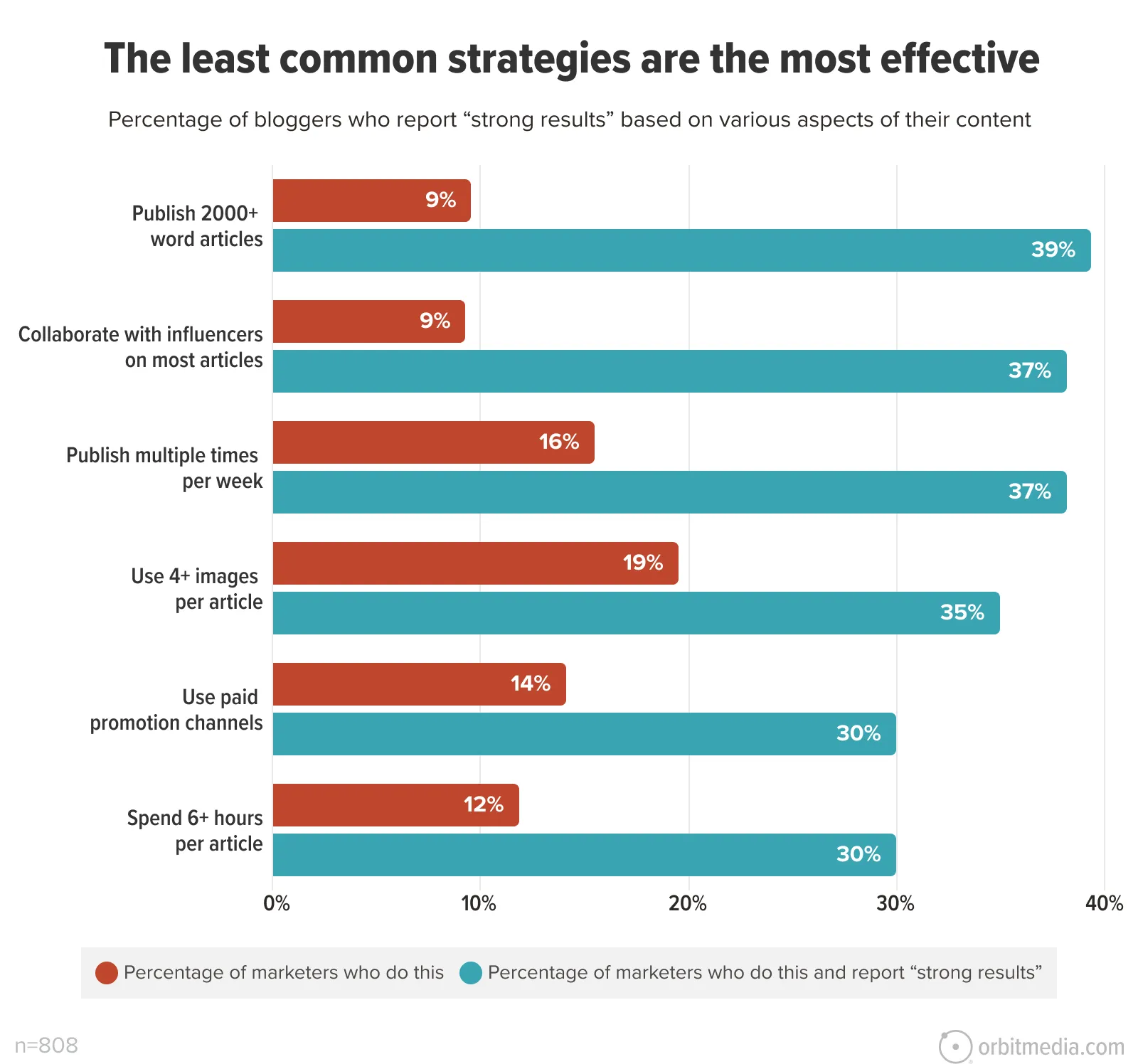 Bar chart comparing the percentage of bloggers who use various content strategies with those who report strong results, showing that less common strategies are often more effective.