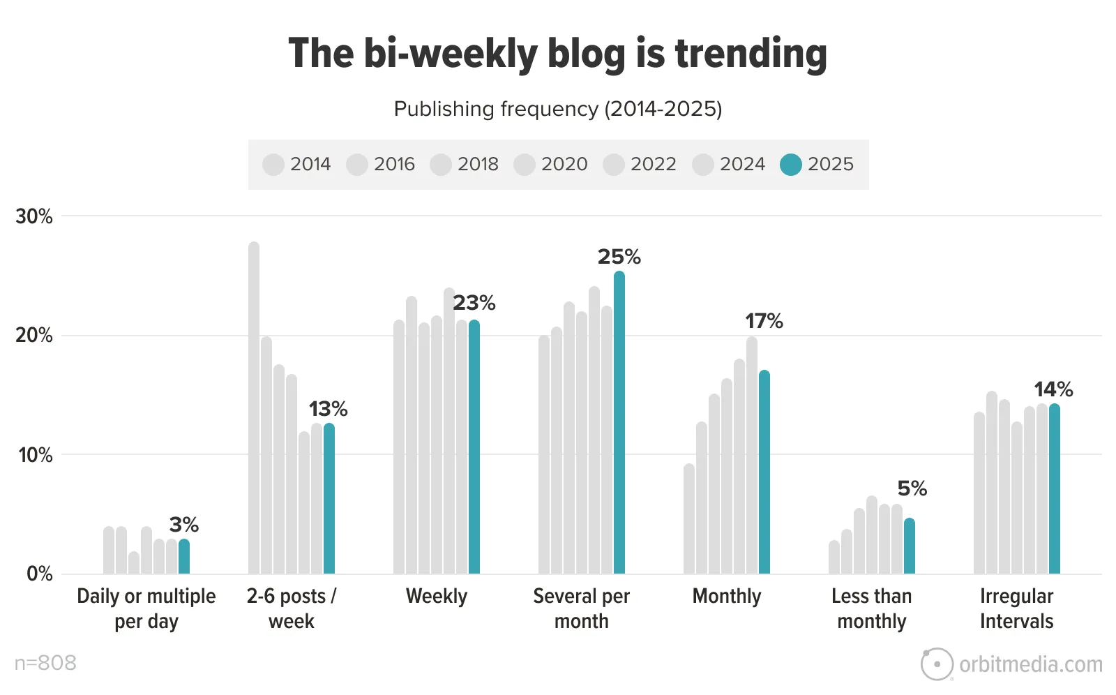 Bar chart showing blogging frequency trends from 2014 to 2025; "several per month" posts rise to 25% in 2025, with declines in daily, weekly, and monthly publishing.