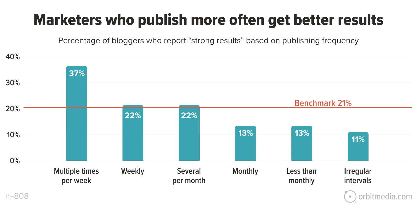 Bar chart showing percentage of bloggers reporting "strong results" by publishing frequency; highest at 37% for multiple times per week, benchmark is 21%, based on 808 respondents.