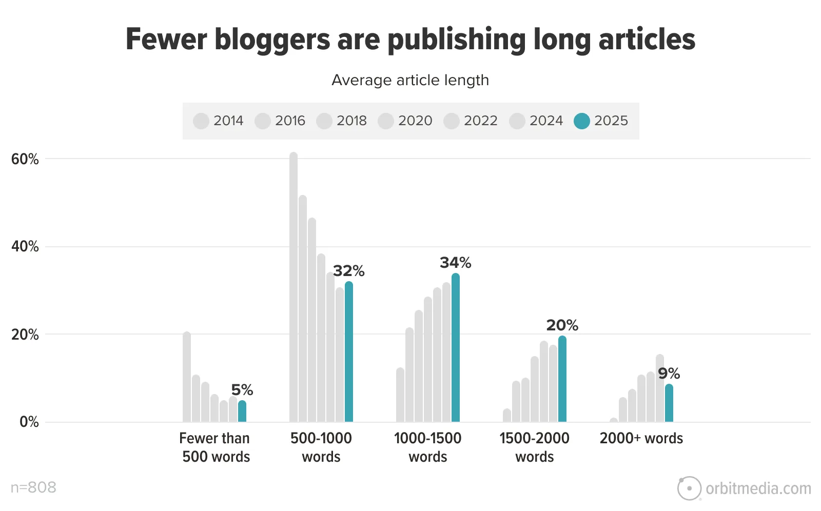 Bar graph compares the percentage of bloggers publishing articles in different word count ranges from 2014 to 2025, showing a trend toward shorter articles in recent years.